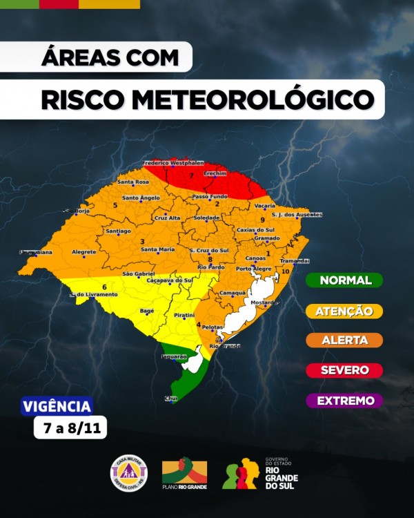Uma imagem de mapa temático que apresenta as "ÁREAS COM RISCO METEOROLÓGICO" no Rio Grande do Sul (RS). O mapa mostra o contorno do estado dividido em zonas coloridas que representam diferentes níveis de risco meteorológico, com a legenda disposta verticalmente no lado direito.

O mapa e os Níveis de Risco:

Laranja (ALERTA): Abrange grande parte do território, incluindo as regiões Noroeste, Oeste, Centro-Oeste e Sudoeste (Uruguaiana, Alegrete, Santa Rosa, Santiago, São Gabriel, Bagé).

Amarelo (ATENÇÃO): Uma faixa que se estende pelo centro e sul do estado, incluindo Piratini, Pelotas, Camaquã, Rio Pardo, Porto Alegre e parte do Norte.

Vermelho (SEVERO): Duas áreas isoladas: uma no Nordeste (Vacaria e São José dos Ausentes) e outra no Norte, mais ao centro (Erechim, Frederico Westphalen).

Verde (NORMAL): Área muito pequena no Extremo Sul (Santa Vitória do Palmar).

Roxo (EXTREMO): Não há áreas indicadas nessa cor no mapa.

Os números de 1 a 10 no mapa parecem indicar cidades ou regiões específicas.

Informações adicionais na imagem:

No canto inferior esquerdo, está a inscrição "VIGÊNCIA 7 a 8/11".

O rodapé contém os logotipos da Casa Militar/Defesa Civil e do Governo do Rio Grande do Sul, com o texto "PLANO RIO GRANDE".

O fundo da imagem é uma textura escura de céu de tempestade com raios.